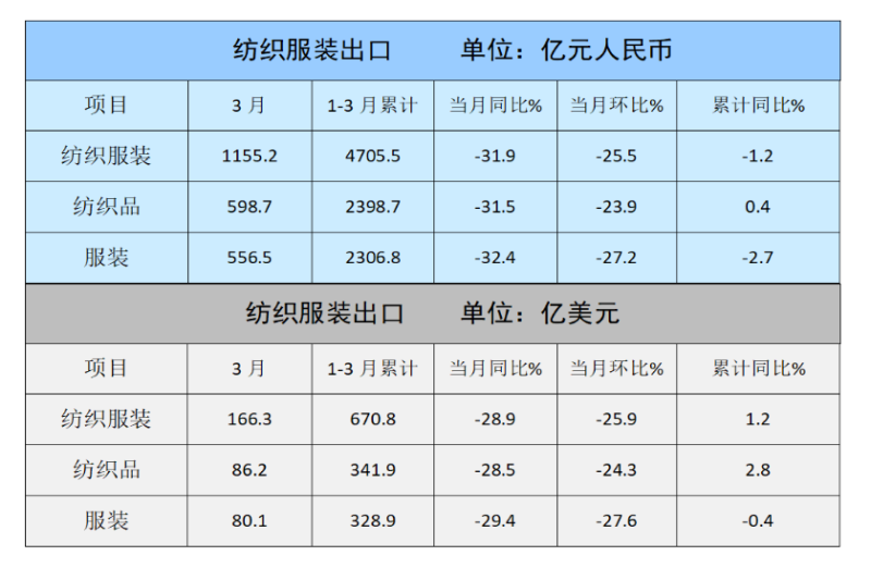 一季度纺织服装累计出口实现1.2%的增长