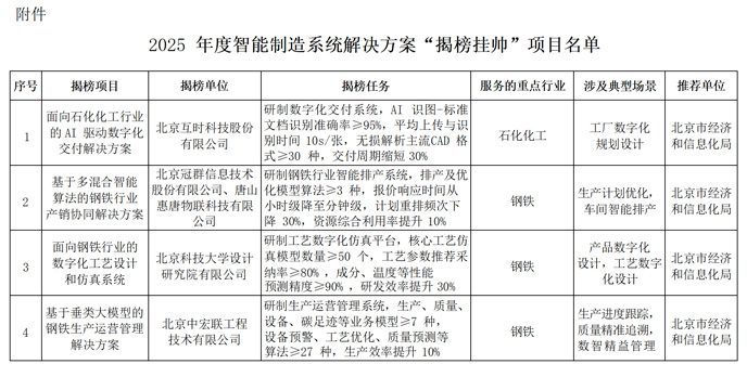 两部门关于印发2025年度智能制造系统解决方案“揭榜挂帅”项目名单的通知